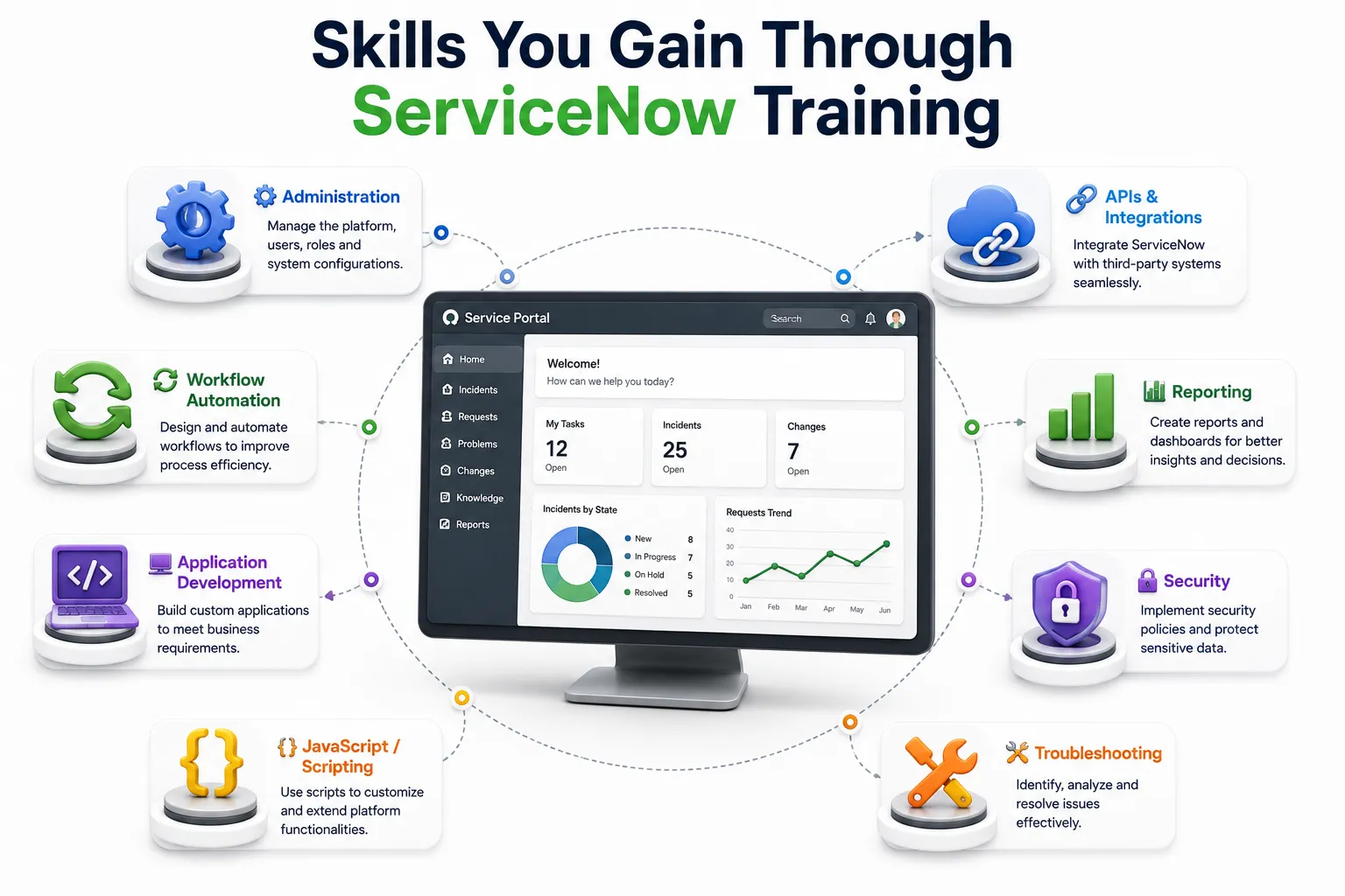 Skills You Gain Through ServiceNow Training